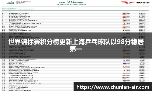世界锦标赛积分榜更新上海乒乓球队以98分稳居第一